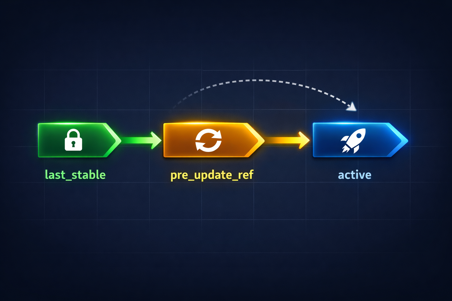 Checkpoint Lineage: Three-Pointer Model
